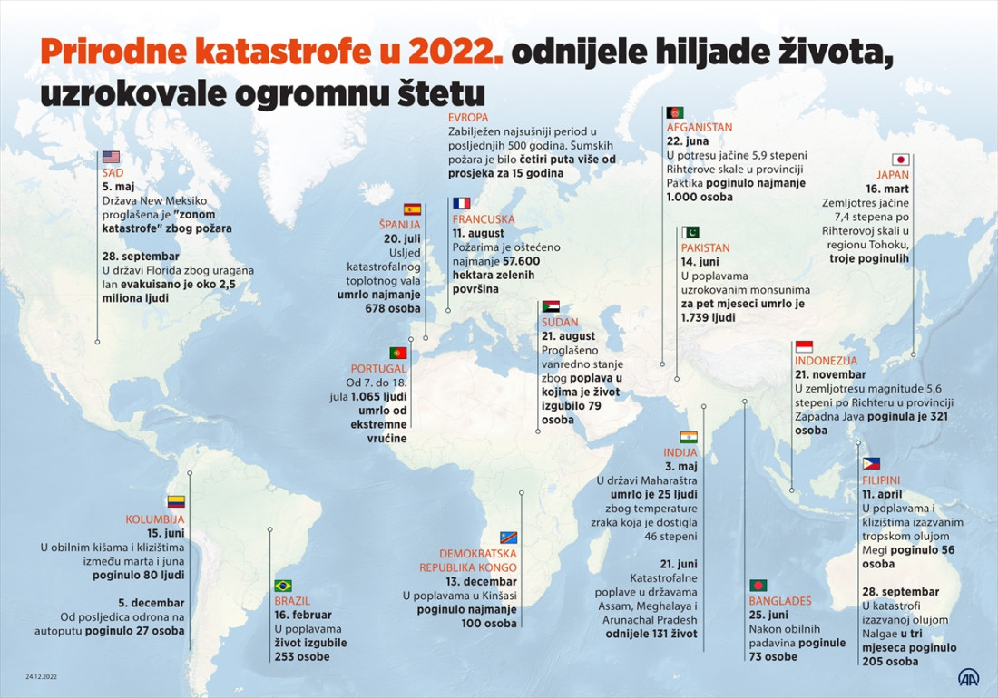 Prirodne katastrofe u 2022. odnijele hiljade života, uzrokovale ogromnu štetu